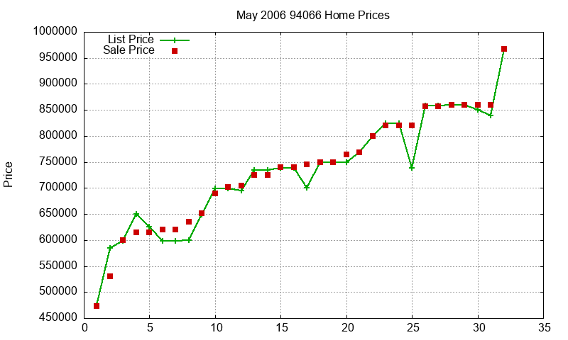 94066 Homes Just Sold 2006-05 94066 Homes Just Sold 2006-05