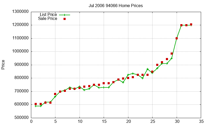 94066 Homes Just Sold 2006-07 94066 Homes Just Sold 2006-07