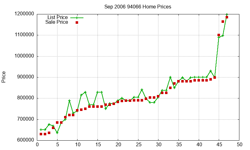 94066 Homes Just Sold 2006-09 94066 Homes Just Sold 2006-09