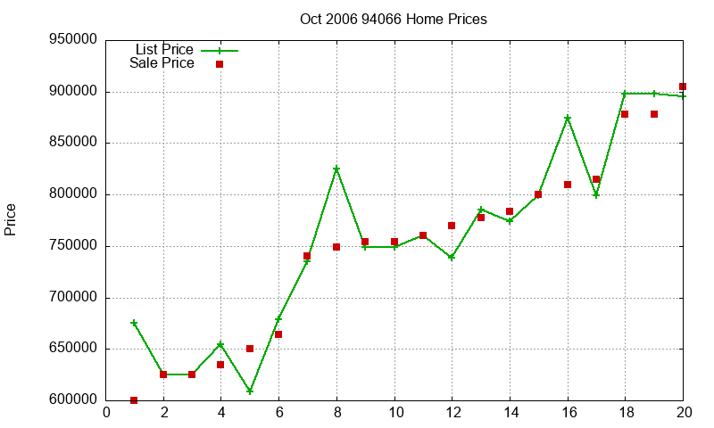 94066 Homes Just Sold 2006-10 94066 Homes Just Sold 2006-10