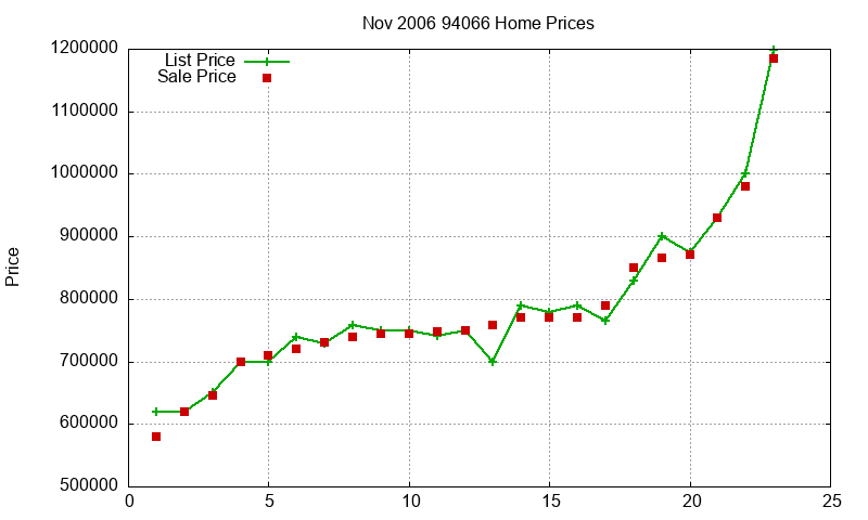 94066 Homes Just Sold 2006-11 94066 Homes Just Sold 2006-11