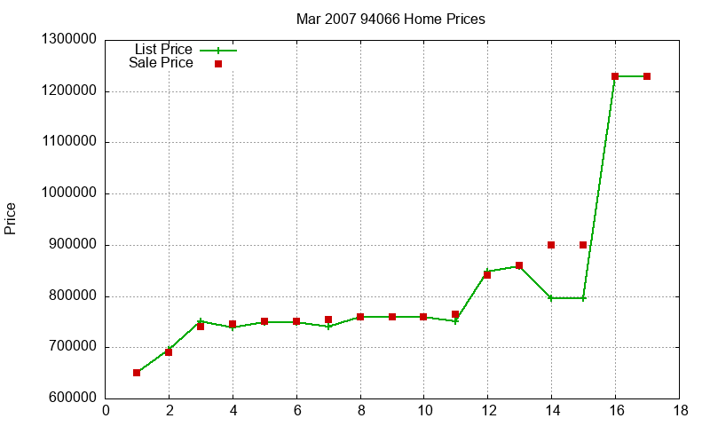 94066 Homes Just Sold 2007-03