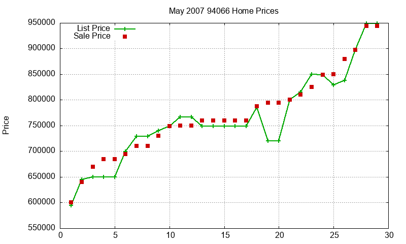 94066 Homes Just Sold 2007-05