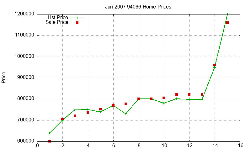 94066 Homes Just Sold 2007-06 94066 Homes Just Sold 2007-06