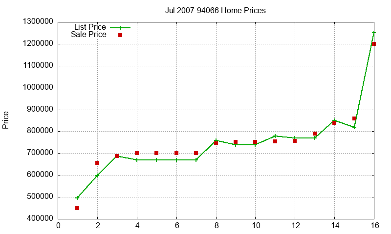 94066 Homes Just Sold 2007-07