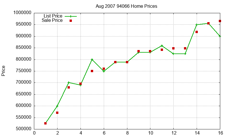 94066 Homes Just Sold 2007-08