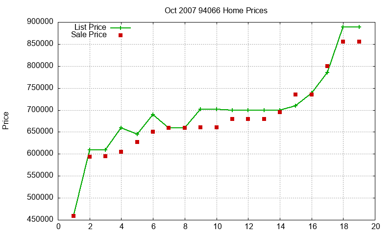 94066 Homes Just Sold 2007-10