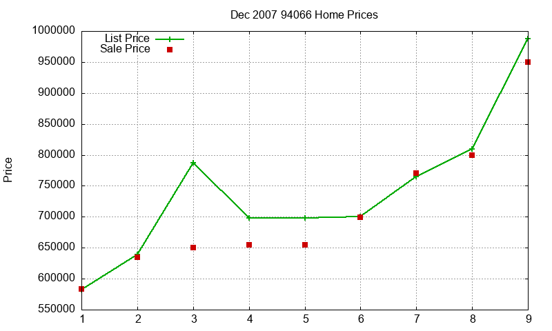 94066 Homes Just Sold 2007-12