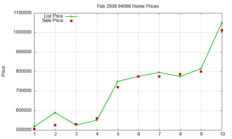 94066 Homes Just Sold 2008-02
