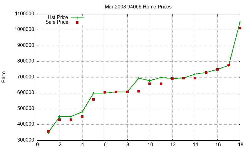 94066 Homes Just Sold 2008-03 94066 Homes Just Sold 2008-03