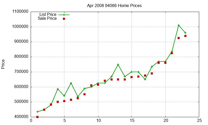 94066 Homes Just Sold 2008-04
