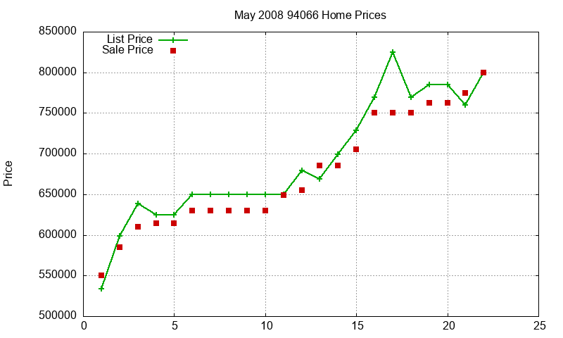 94066 Homes Just Sold 2008-05