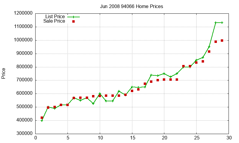 94066 Homes Just Sold 2008-06 94066 Homes Just Sold 2008-06