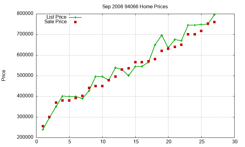 94066 Homes Just Sold 2008-09