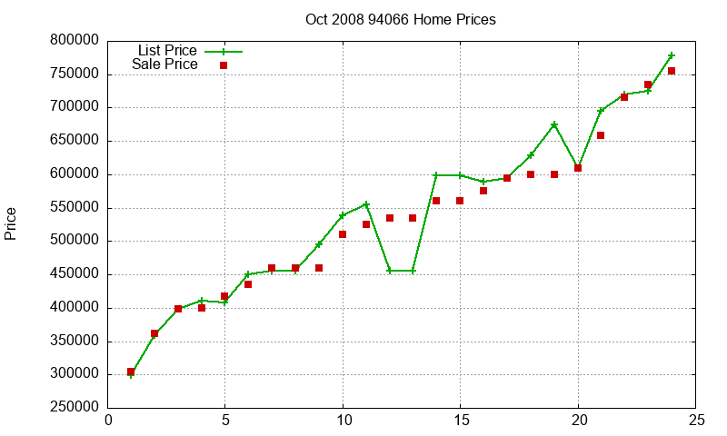 94066 Homes Just Sold 2008-10