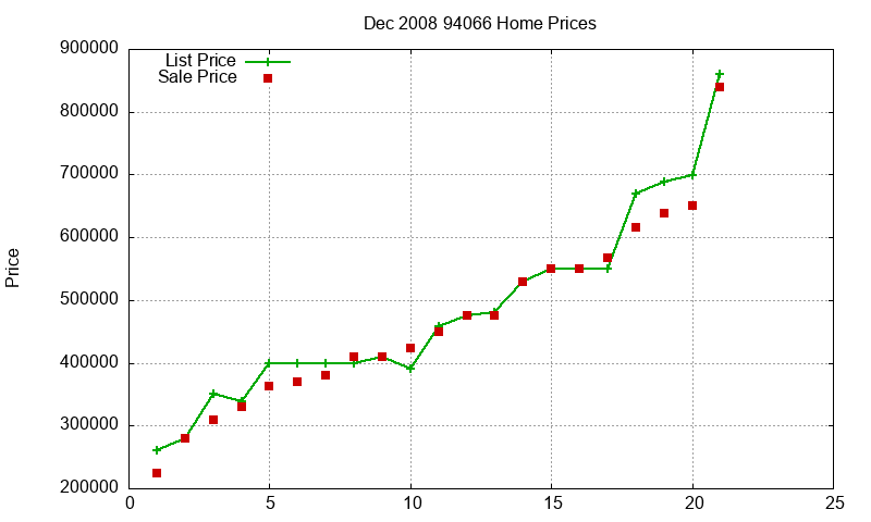 94066 Homes Just Sold 2008-12 94066 Homes Just Sold 2008-12