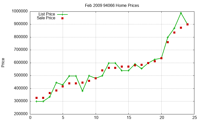 94066 Homes Just Sold 2009-02 94066 Homes Just Sold 2009-02
