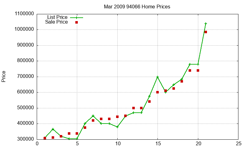 94066 Homes Just Sold 2009-03 94066 Homes Just Sold 2009-03