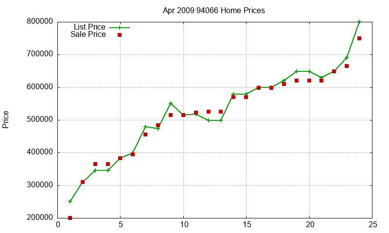 94066 Homes Just Sold 2009-04