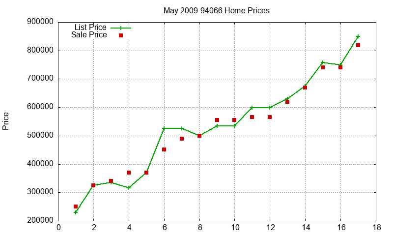 94066 Homes Just Sold 2009-05 94066 Homes Just Sold 2009-05