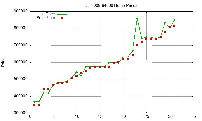 94066 Homes Just Sold 2009-07 94066 Homes Just Sold 2009-07