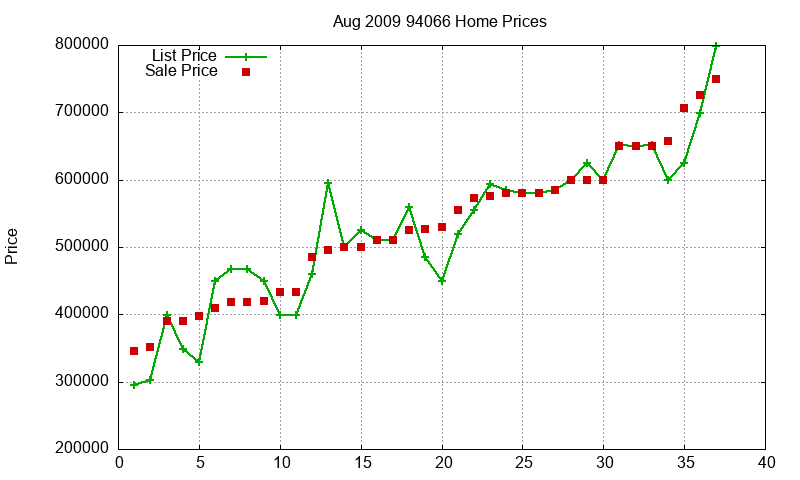 94066 Homes Just Sold 2009-08 94066 Homes Just Sold 2009-08