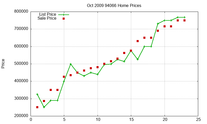 94066 Homes Just Sold 2009-10 94066 Homes Just Sold 2009-10