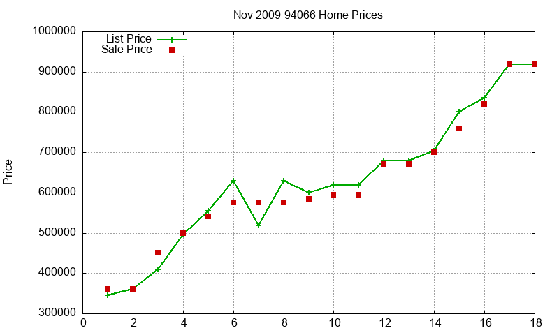 94066 Homes Just Sold 2009-11 94066 Homes Just Sold 2009-11