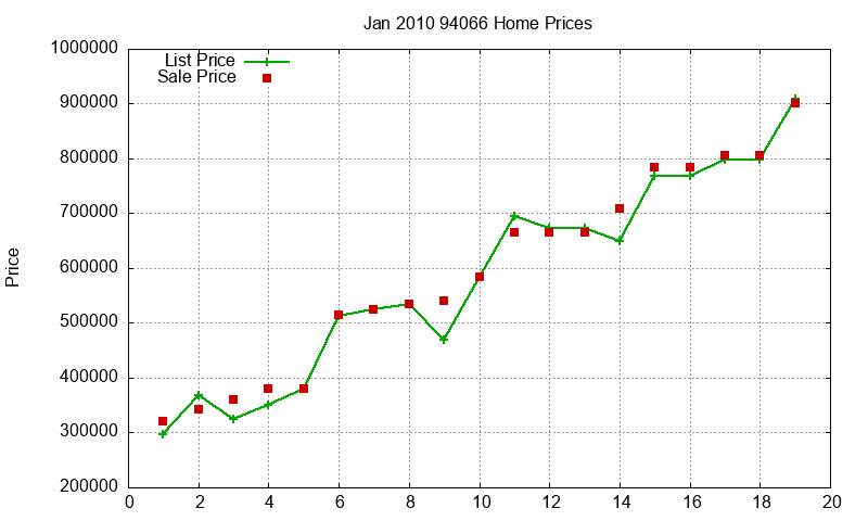 94066 Homes Just Sold 2010-01