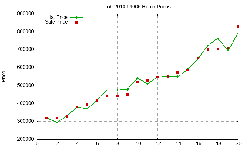 94066 Homes Just Sold 2010-02 94066 Homes Just Sold 2010-02