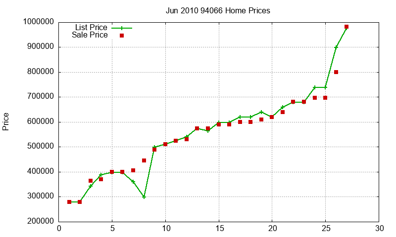 94066 Homes Just Sold 2010-06