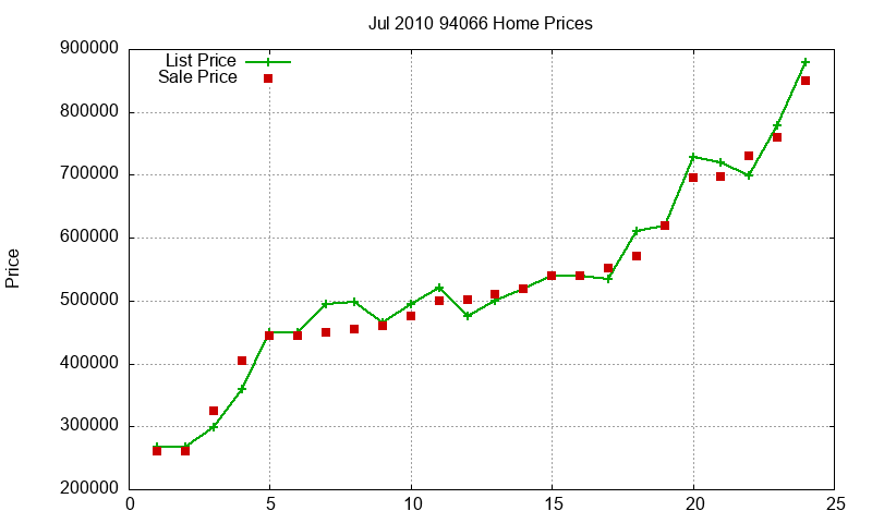 94066 Homes Just Sold 2010-07