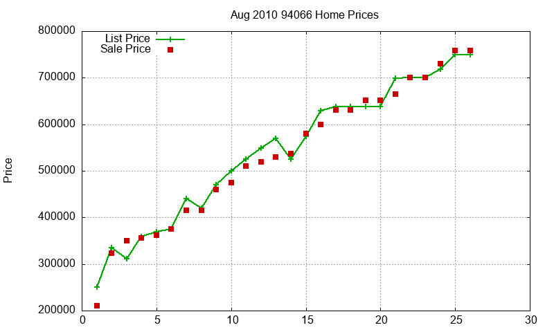94066 Homes Just Sold 2010-08