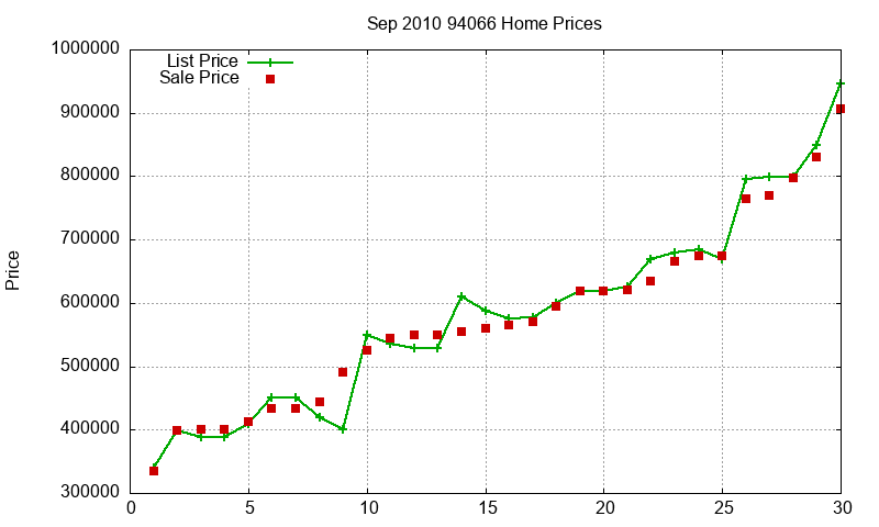 94066 Homes Just Sold 2010-09