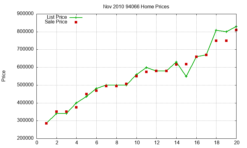 94066 Homes Just Sold 2010-11