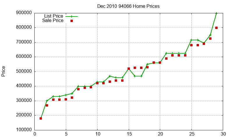 94066 Homes Just Sold 2010-12