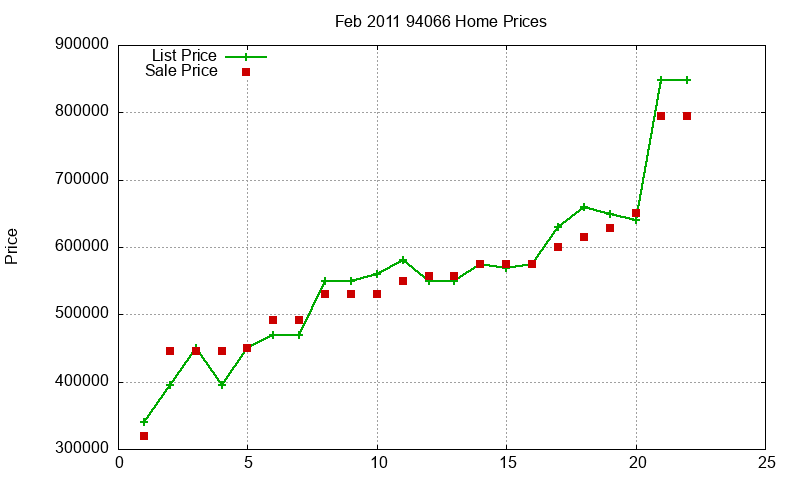 94066 Homes Just Sold 2011-02