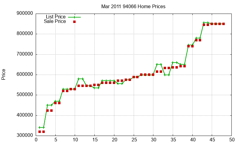 94066 Homes Just Sold 2011-03