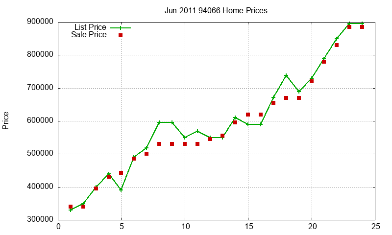 94066 Homes Just Sold 2011-06