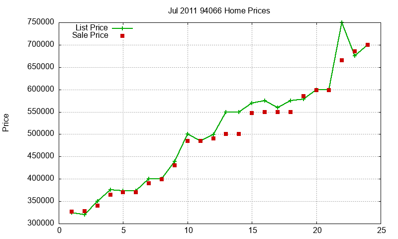 94066 Homes Just Sold 2011-07