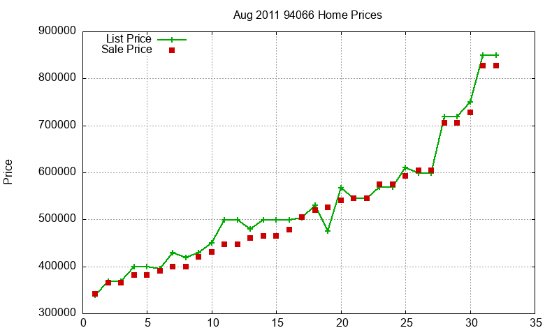 94066 Homes Just Sold 2011-08