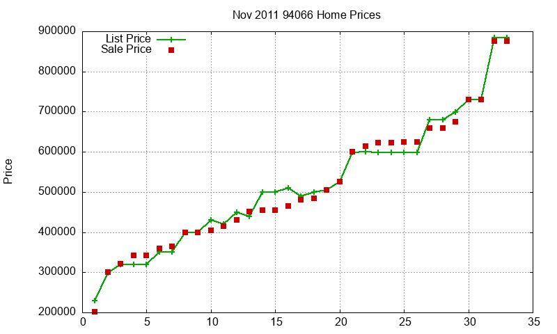 94066 Homes Just Sold 2011-11
