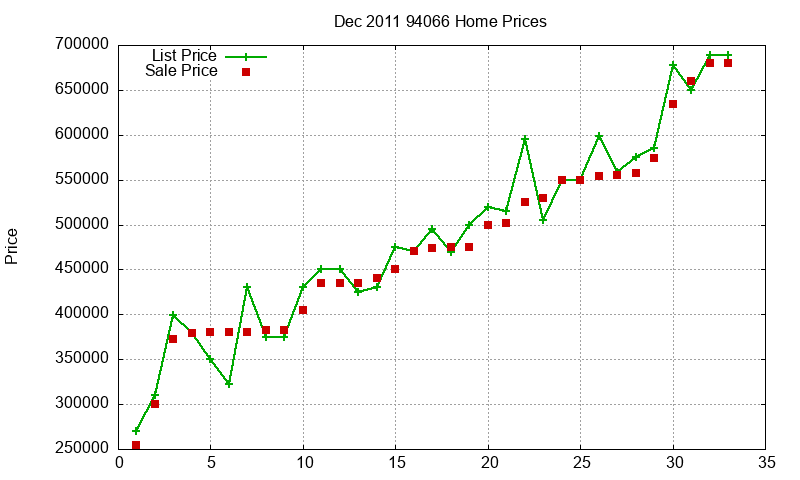 94066 Homes Just Sold 2011-12