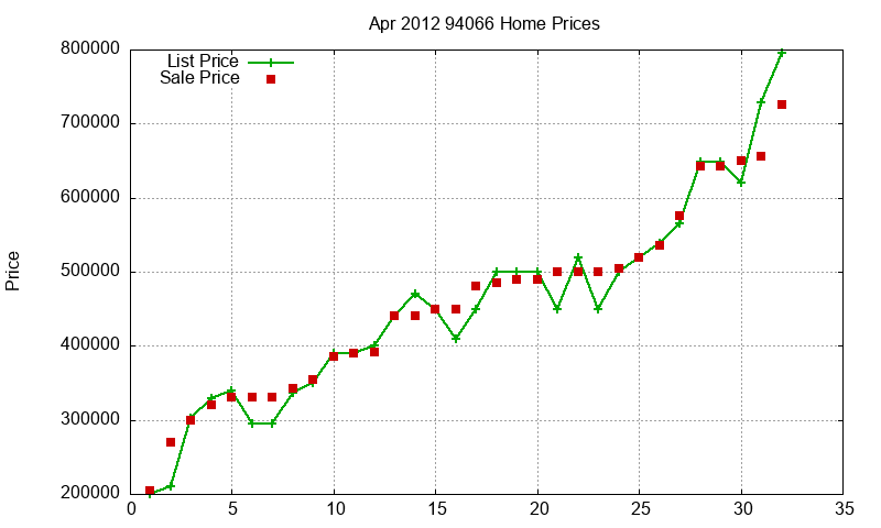 94066 Homes Just Sold 2012-04