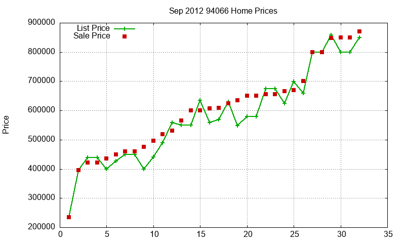 94066 Homes Just Sold 2012-09