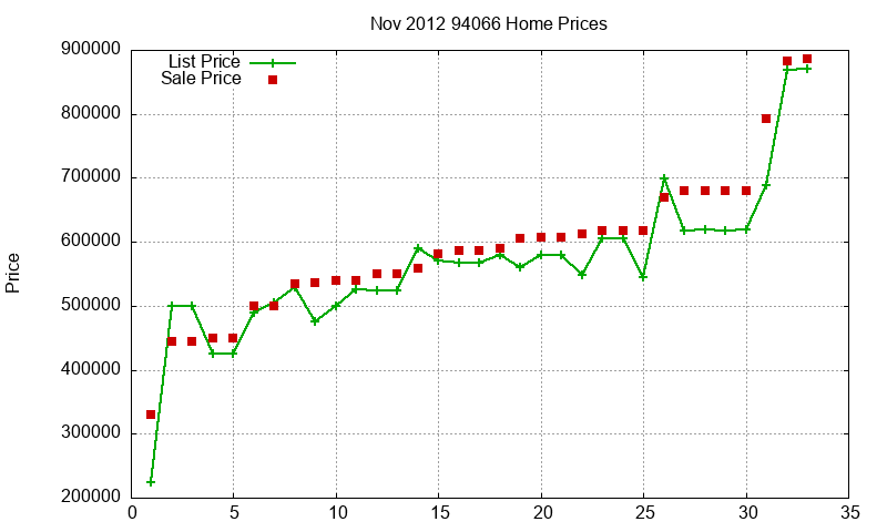 94066 Homes Just Sold 2012-11