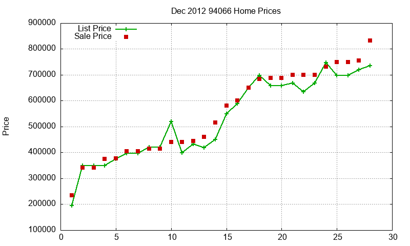 94066 Homes Just Sold 2012-12