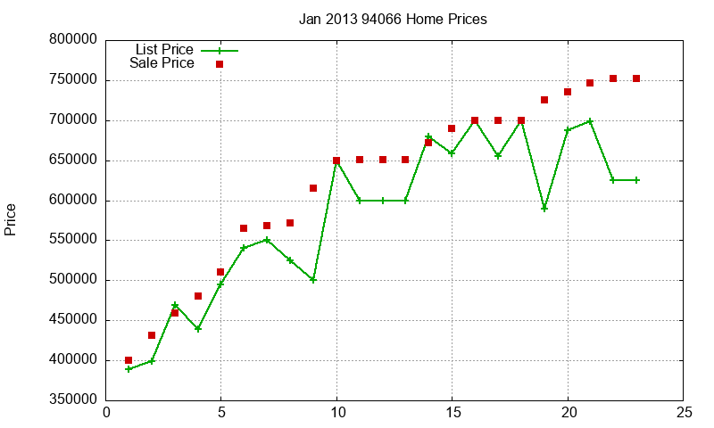 94066 Homes Just Sold 2013-01