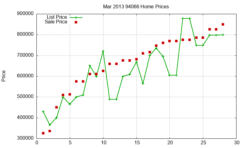 94066 Homes Just Sold 2013-03