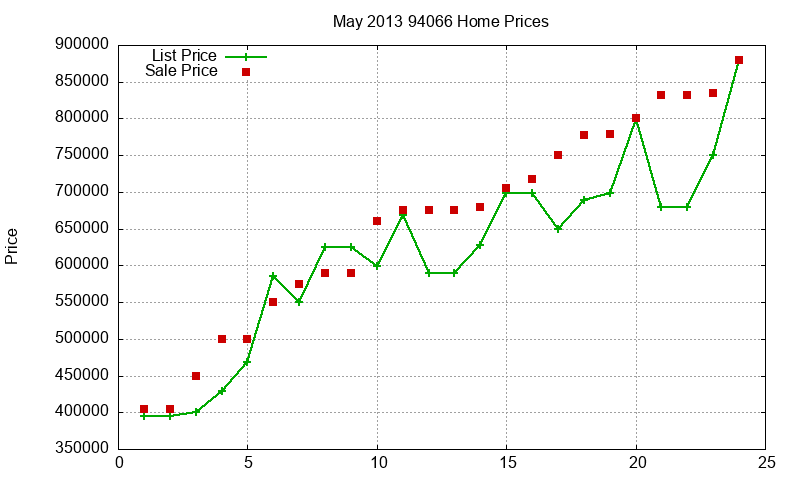 94066 Homes Just Sold 2013-05 94066 Homes Just Sold 2013-05